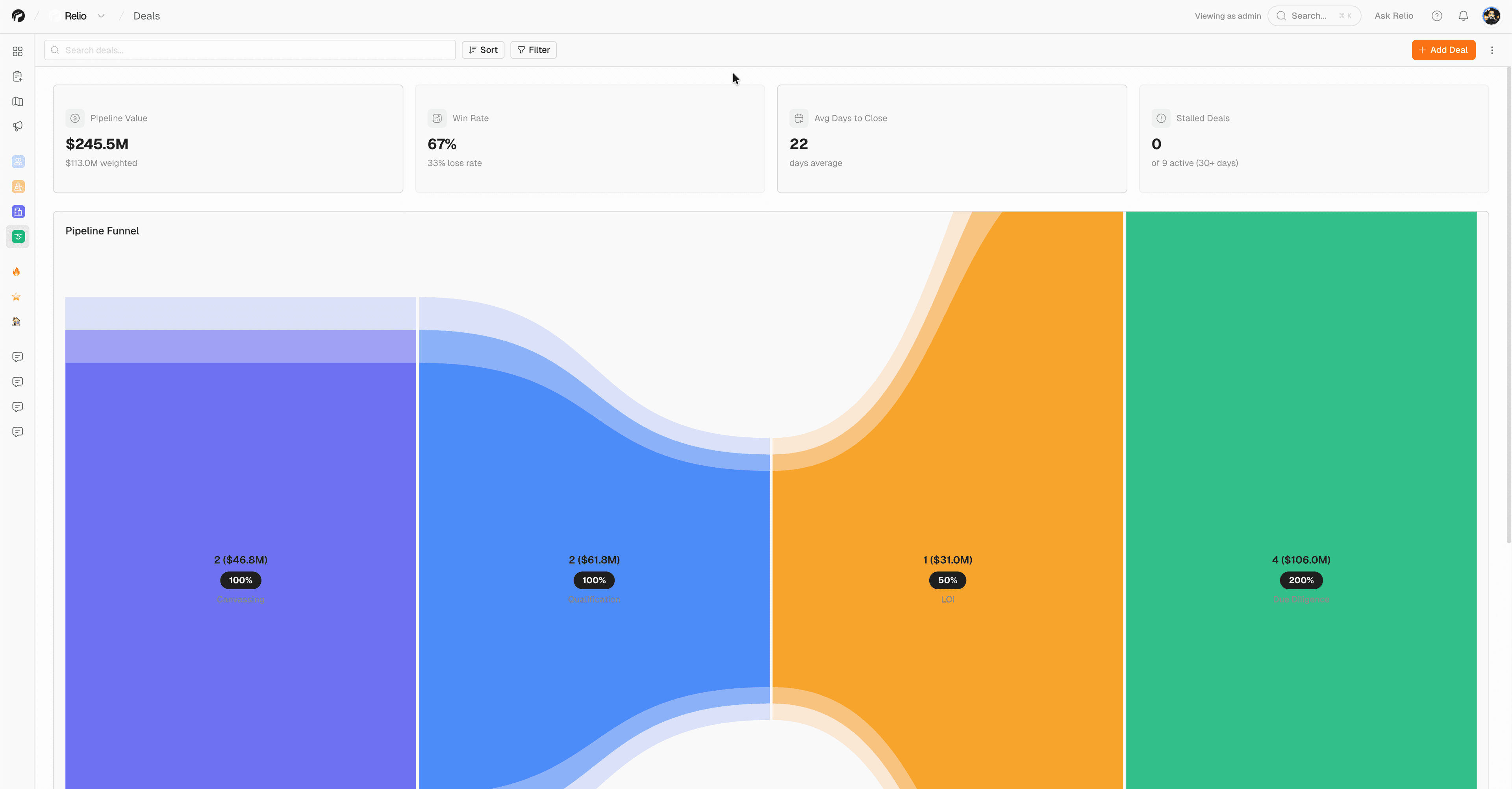 Deals analytics dashboard with pipeline value, win rate, days to close, stalled deals KPIs, and pipeline funnel chart